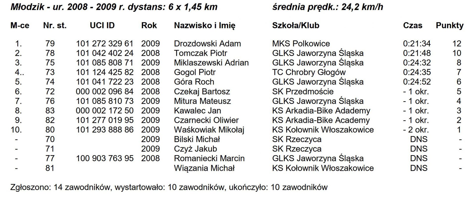 Liga Szkółek Kolarskich MTB Ścinawa 2022