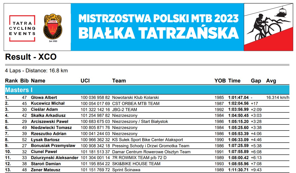Mistrzostwa Polski MTB XCO 2023 Białka
