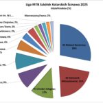 Liga MTB Szkółek Kolarskich Ścinawa 2025