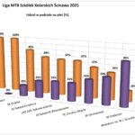 Liga MTB Szkółek Kolarskich Ścinawa 2025