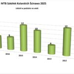 Liga MTB Szkółek Kolarskich Ścinawa 2025