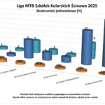 Liga MTB Szkółek Kolarskich Ścinawa 2025
