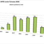 Liga MTB Junior Ścinawa 2026