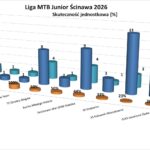 Liga MTB Junior Ścinawa 2026